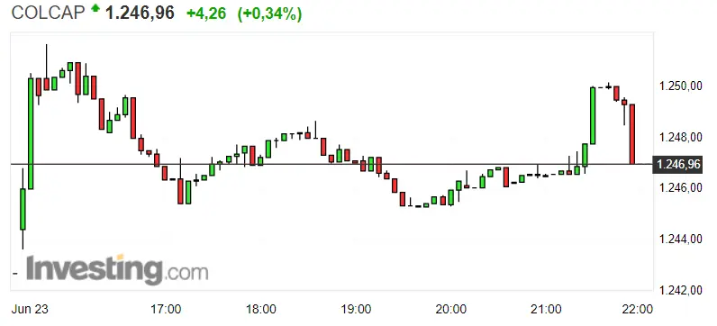 Gráfico del índice COLCAP en un espacio de tiempo del un día
